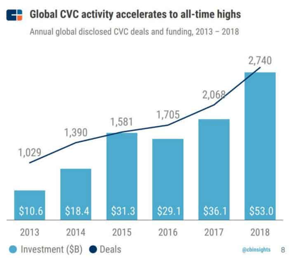 Global CVC activity to all-time highs