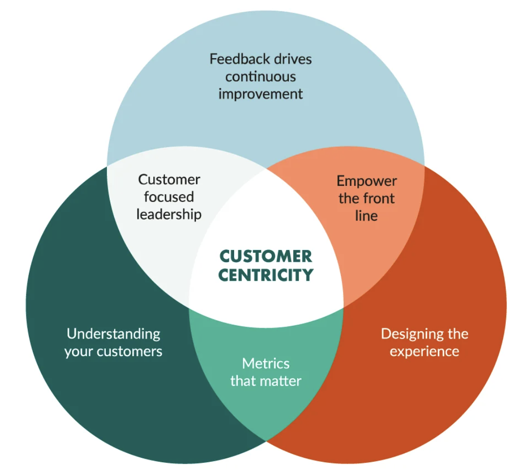 customer-centricity for corporate innovation