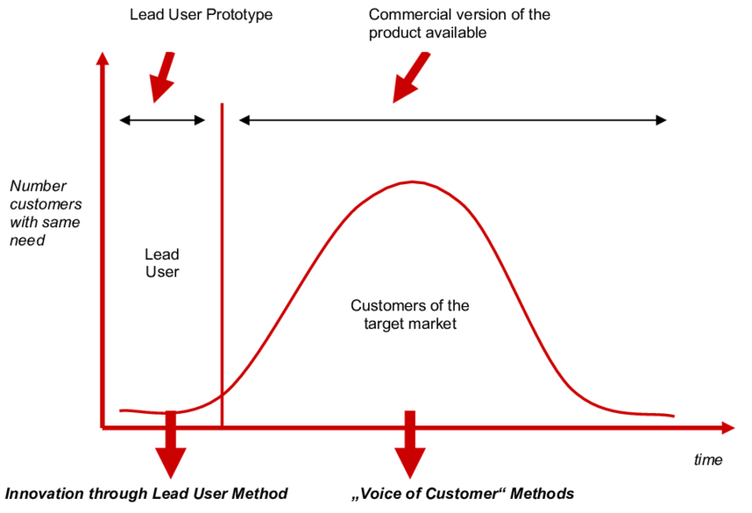 lead user method model