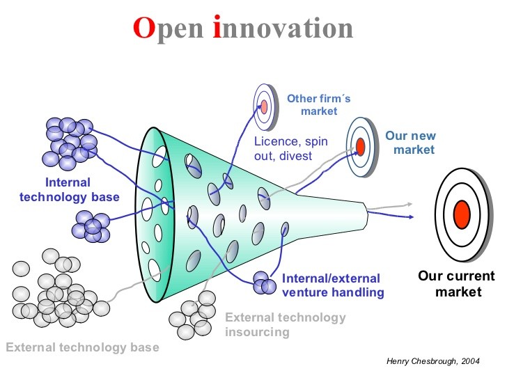 open innovation model