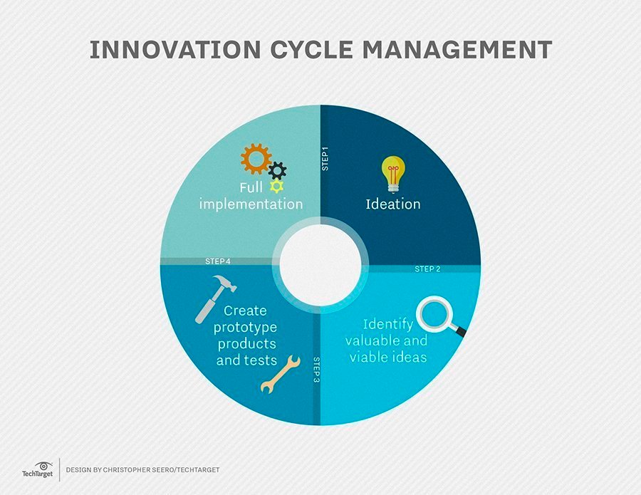 innovation management cycle