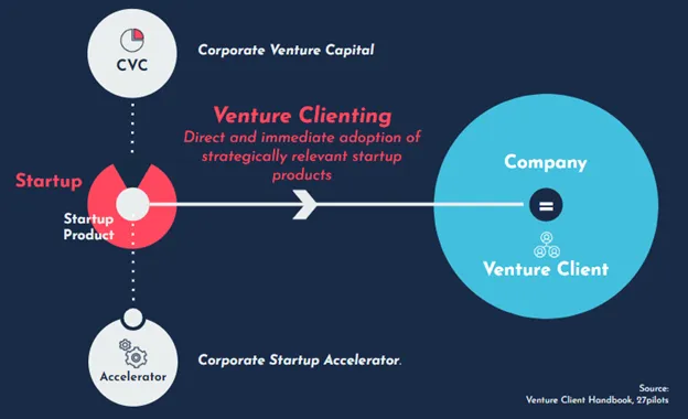 Venture Clienting Model