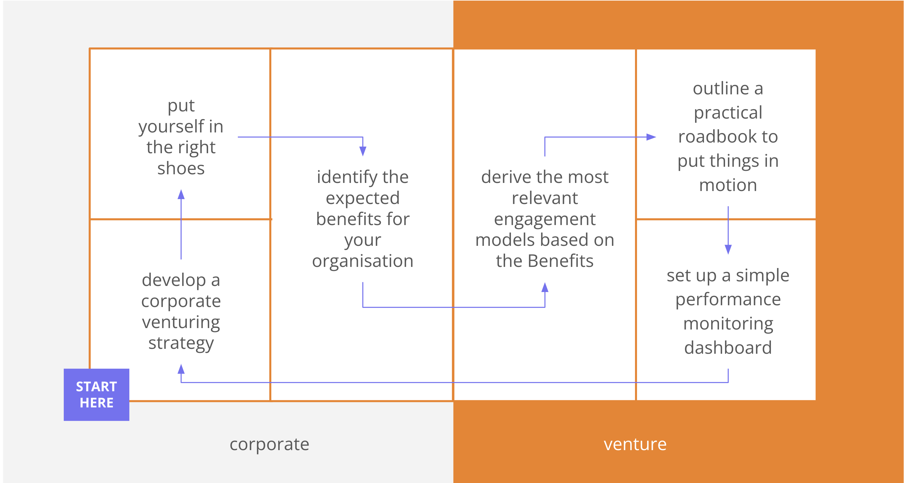 Corporate Venturing Framework explanation