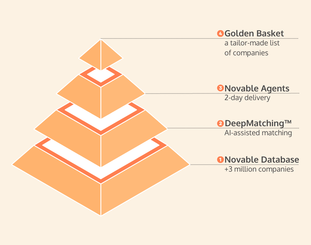 The Novable Model - Startup Scouting