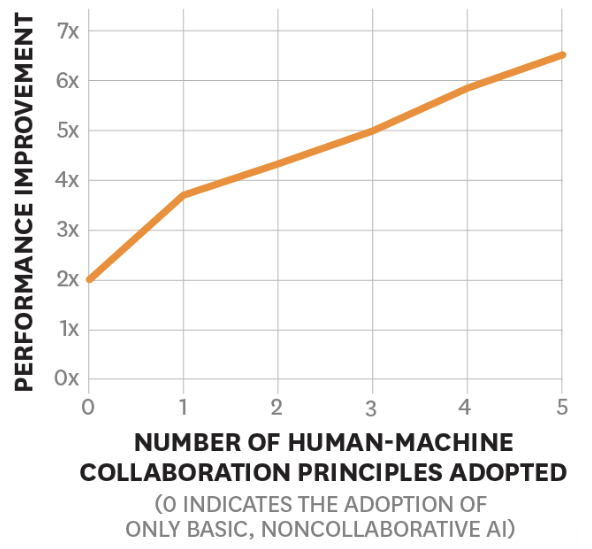 collaborative intelligence human and AI