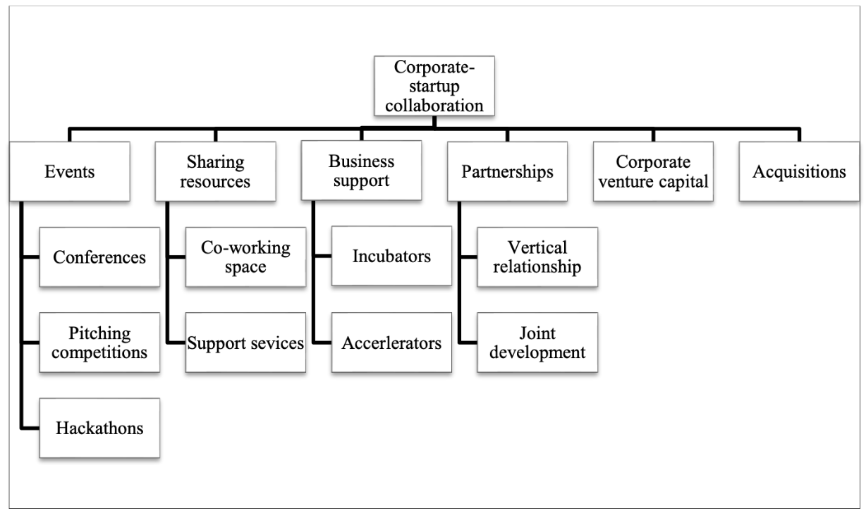 corporate-startup collaboration