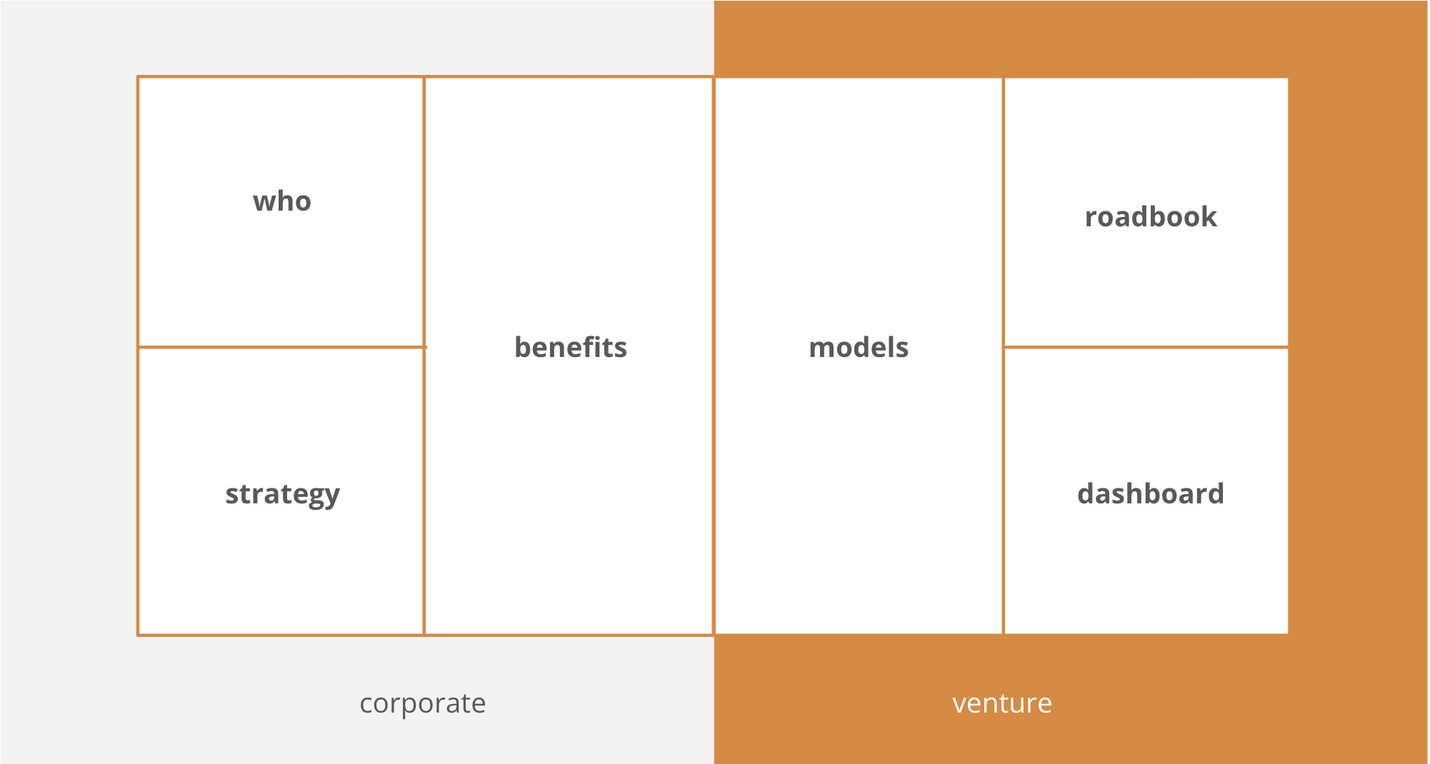 Corporate Venturing Framework Canvas