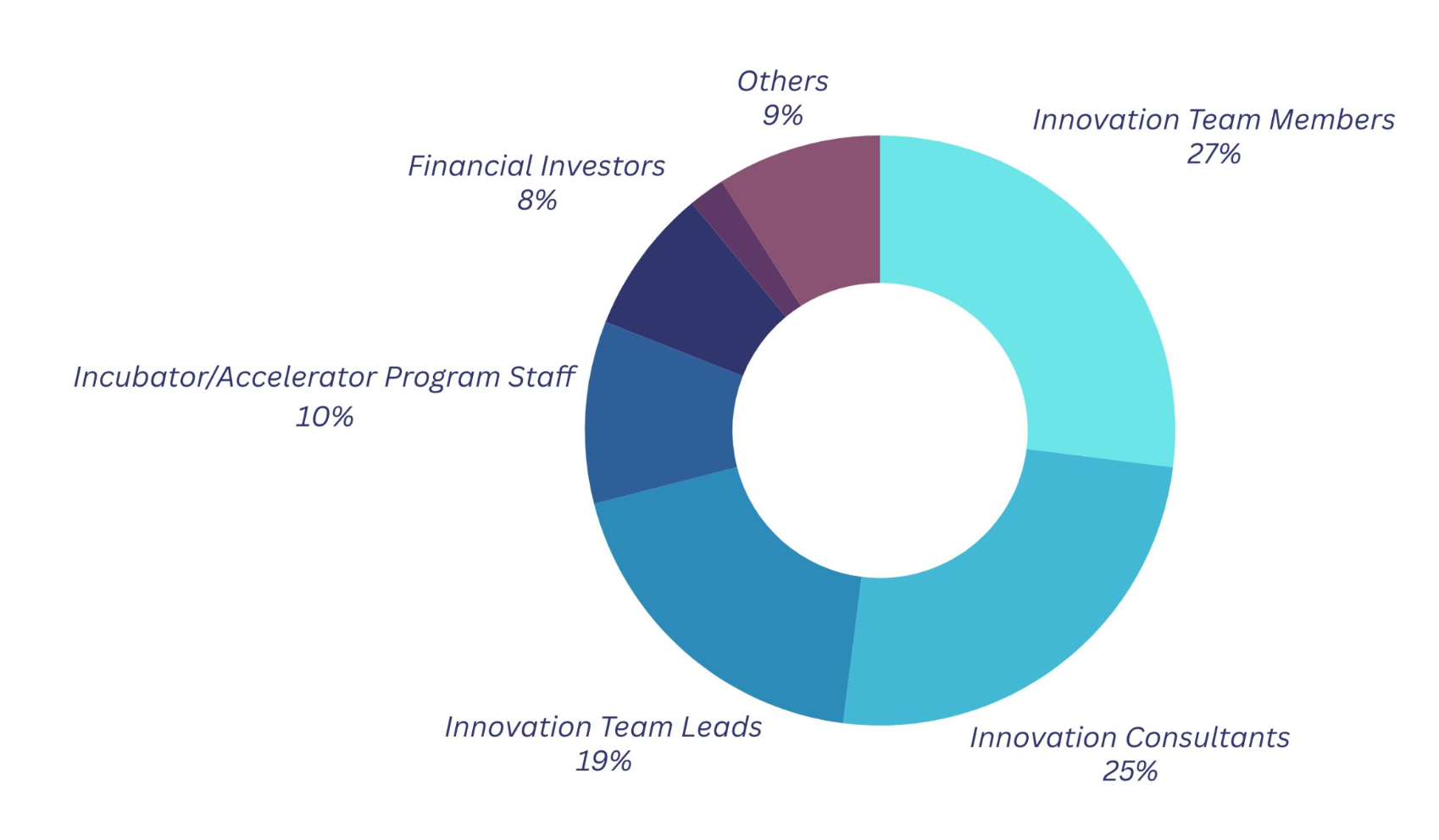 open innovation technology survey participants