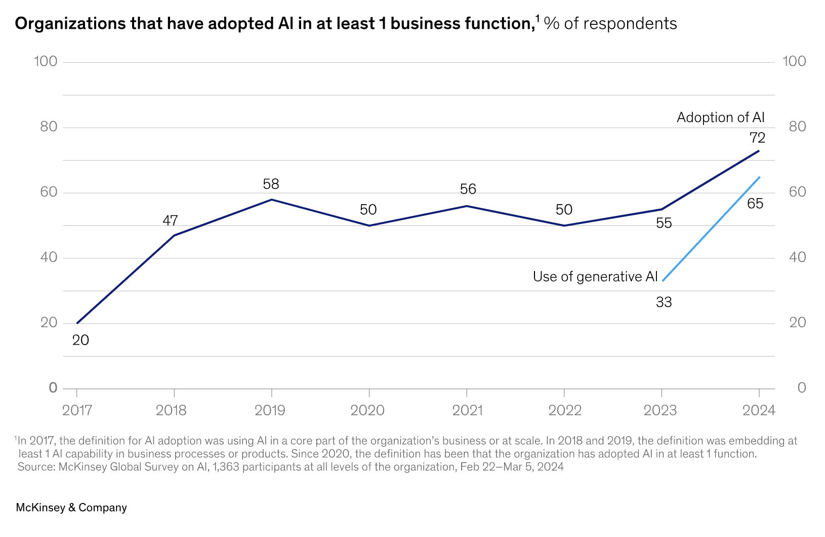 open innovation AI adoption growth