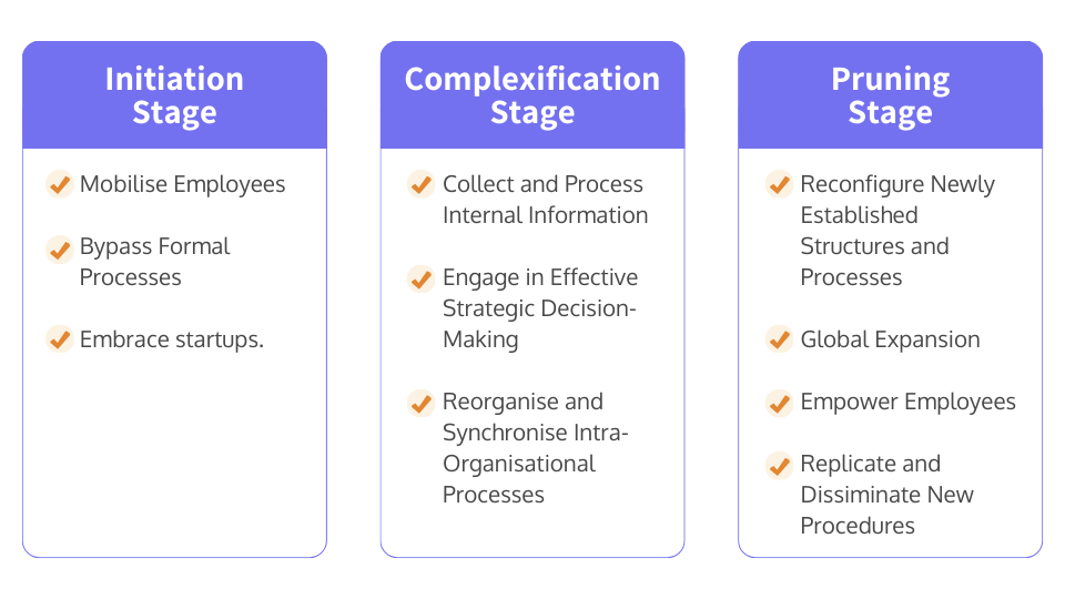 corporate-startup collaboration stages