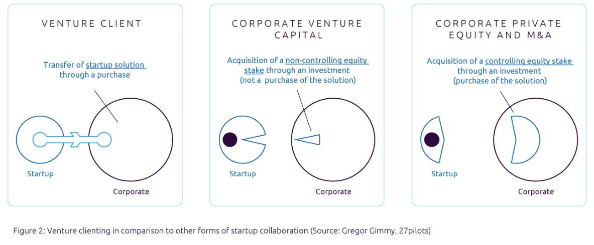 venture clienting corporate-startup collaboration