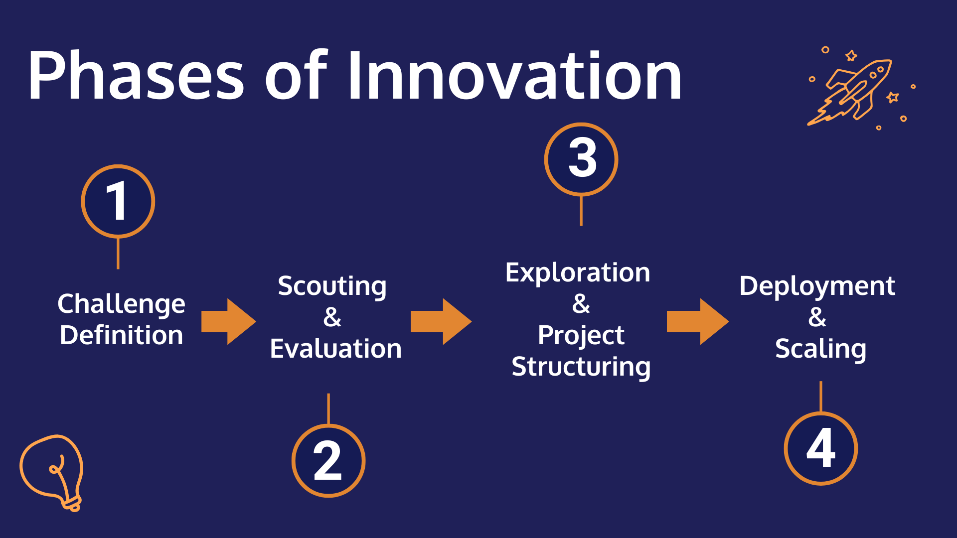 Phases of Innovation