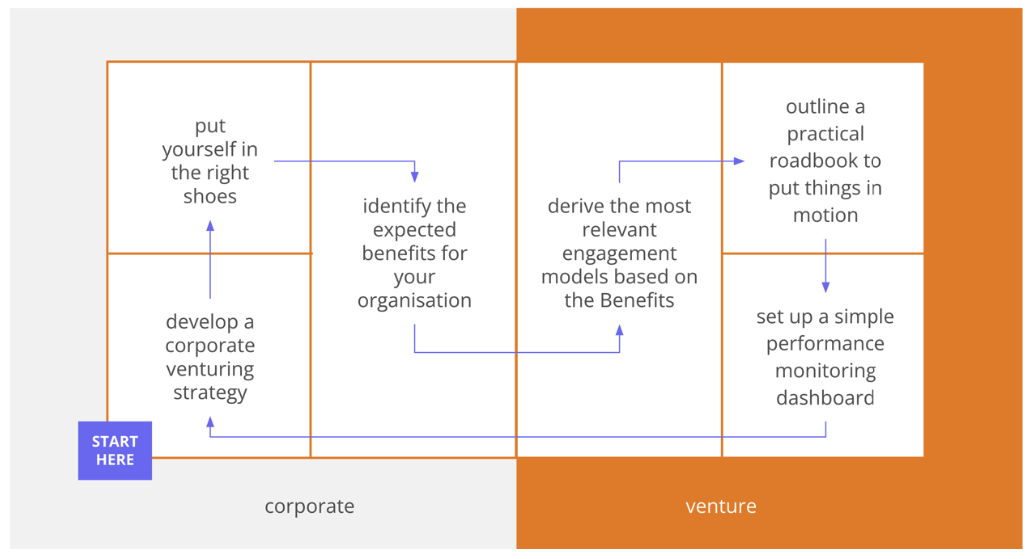 Corporate Venturing Framework Corporate Venturing Framework